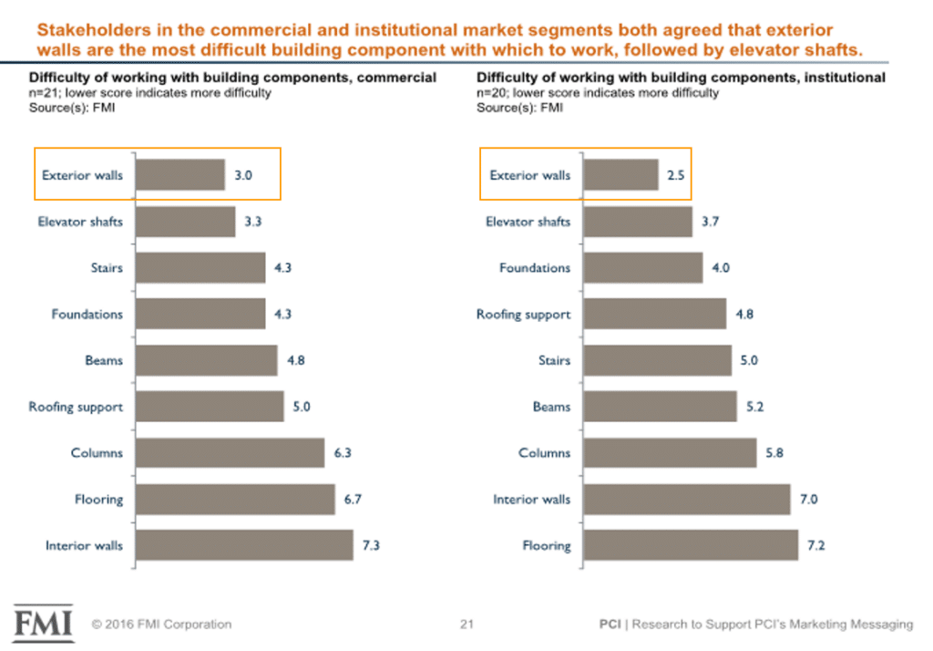 Graph of opinions of stakeholders and commercial institutional market segments